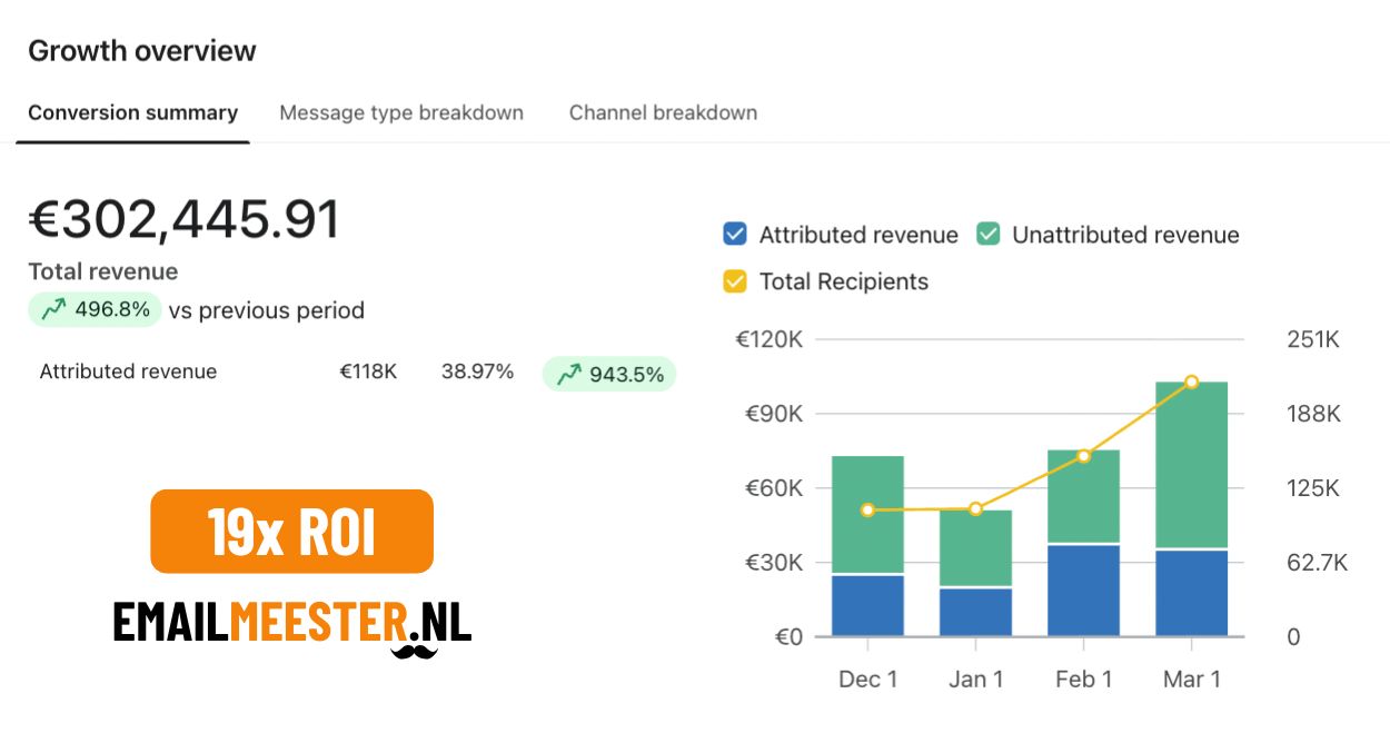 Case resultaat — Pet Store Shopify Brand