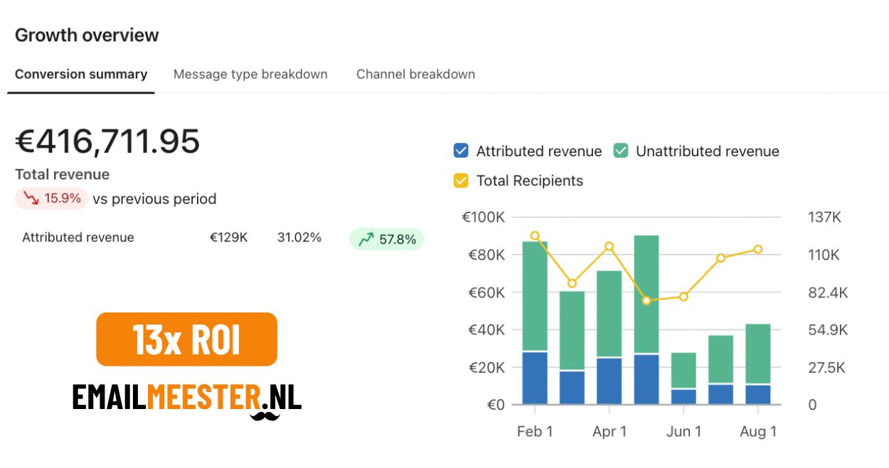 Case resultaat — Cosmetics Store Shopify Brand